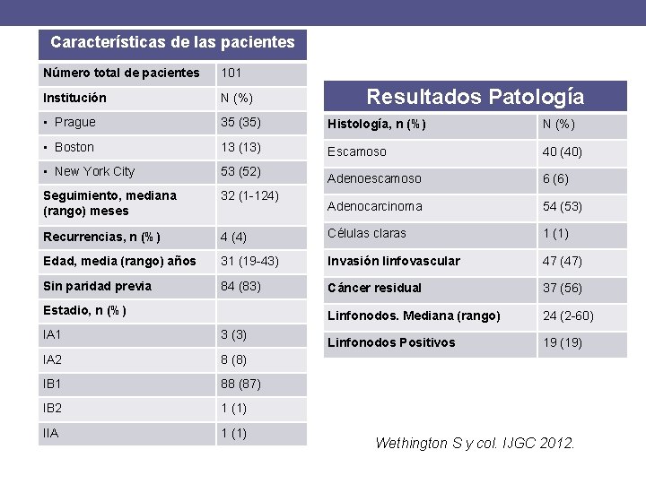 Características de las pacientes Número total de pacientes 101 Institución N (%) • Prague
