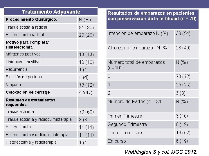 Tratamiento Adyuvante Procedimiento Quirúrgico, N (%) Traquelectomía radical 81 (80) Histerectomía radical 20 (20)