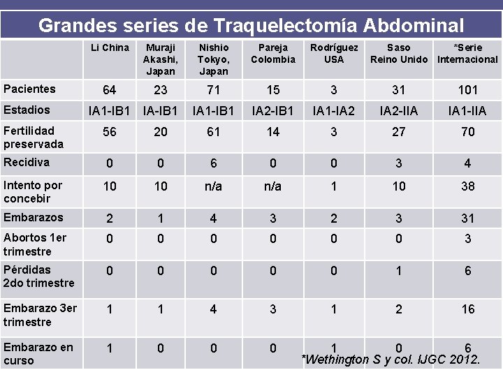 Grandes series de Traquelectomía Abdominal Pacientes Estadios Fertilidad preservada Li China Muraji Akashi, Japan