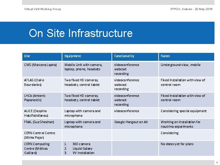 Virtual Visit Working Group IPPOG, Krakow - 20 May 2016 On Site Infrastructure Site