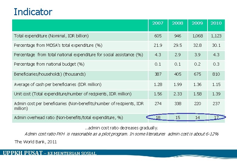 Indicator 2007 2008 2009 2010 Total expenditure (Nominal, IDR billion) 605 946 1, 068