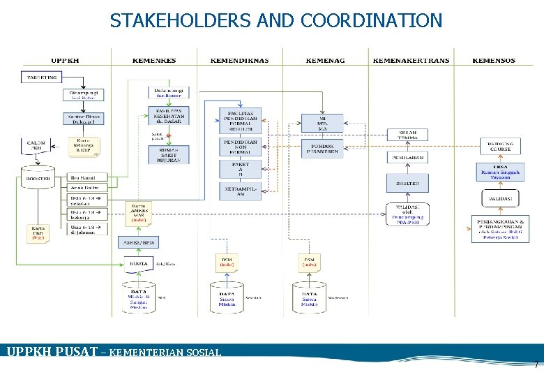 STAKEHOLDERS AND COORDINATION UPPKH PUSAT – KEMENTERIAN SOSIAL 7 