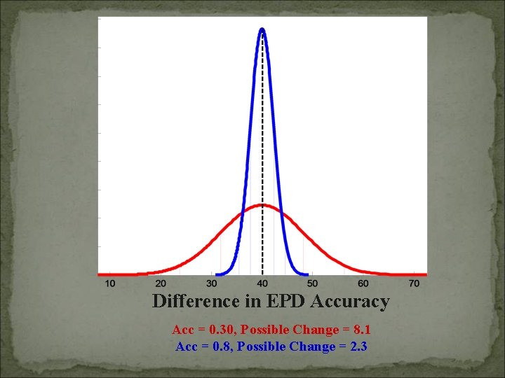 Difference in EPD Accuracy Acc = 0. 30, Possible Change = 8. 1 Acc