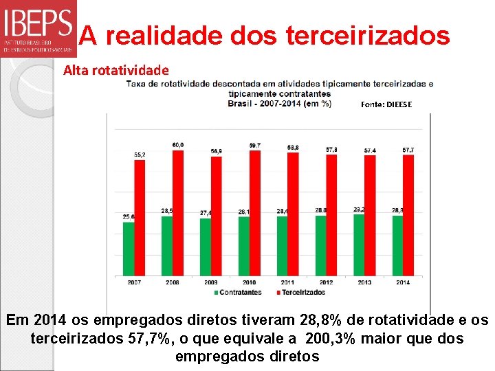 A realidade dos terceirizados Alta rotatividade Fonte: DIEESE Em 2014 os empregados diretos tiveram