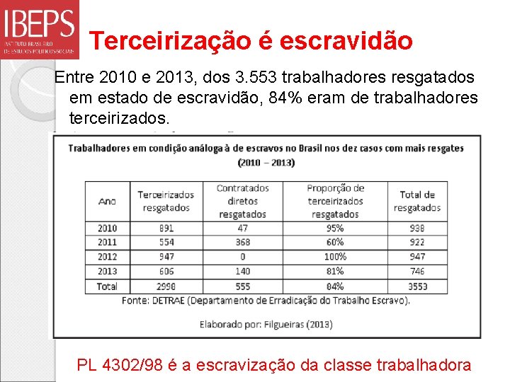 Terceirização é escravidão Entre 2010 e 2013, dos 3. 553 trabalhadores resgatados em estado