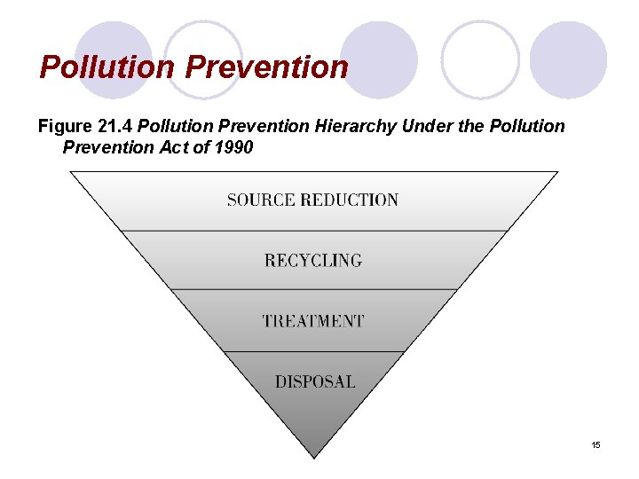 Pollution Prevention Figure 21. 4 Pollution Prevention Hierarchy Under the Pollution Prevention Act of