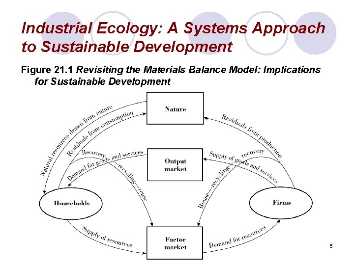 Industrial Ecology: A Systems Approach to Sustainable Development Figure 21. 1 Revisiting the Materials