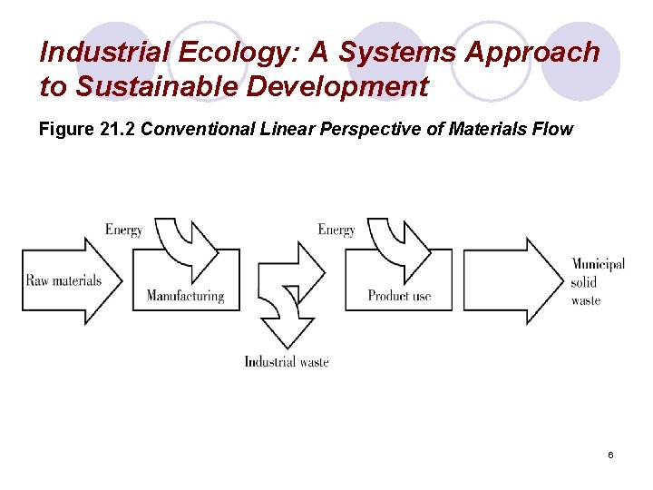Industrial Ecology: A Systems Approach to Sustainable Development Figure 21. 2 Conventional Linear Perspective