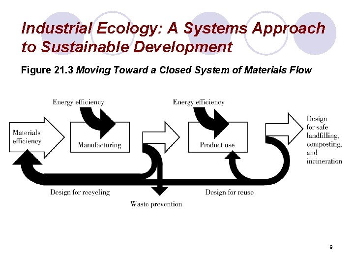Industrial Ecology: A Systems Approach to Sustainable Development Figure 21. 3 Moving Toward a