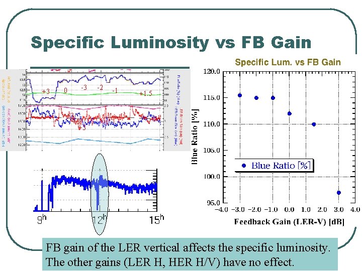 Specific Luminosity vs FB Gain +3 0 -3 -2 -1 +1. 5 +3 +3