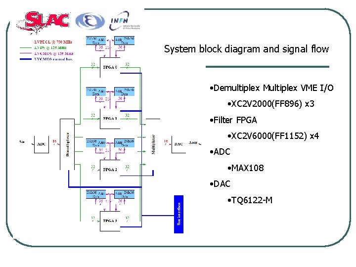 System block diagram and signal flow • Demultiplex Multiplex VME I/O • XC 2