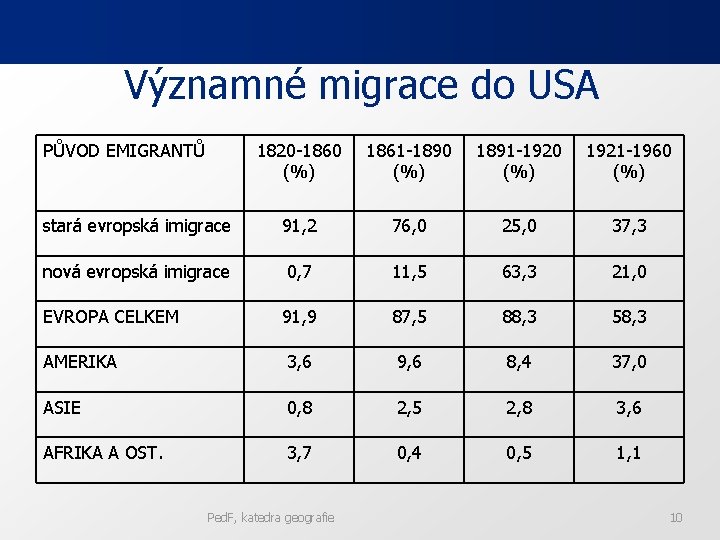 Významné migrace do USA PŮVOD EMIGRANTŮ 1820 -1860 (%) 1861 -1890 (%) 1891 -1920