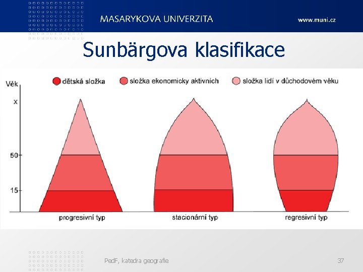 Sunbärgova klasifikace Ped. F, katedra geografie 37 