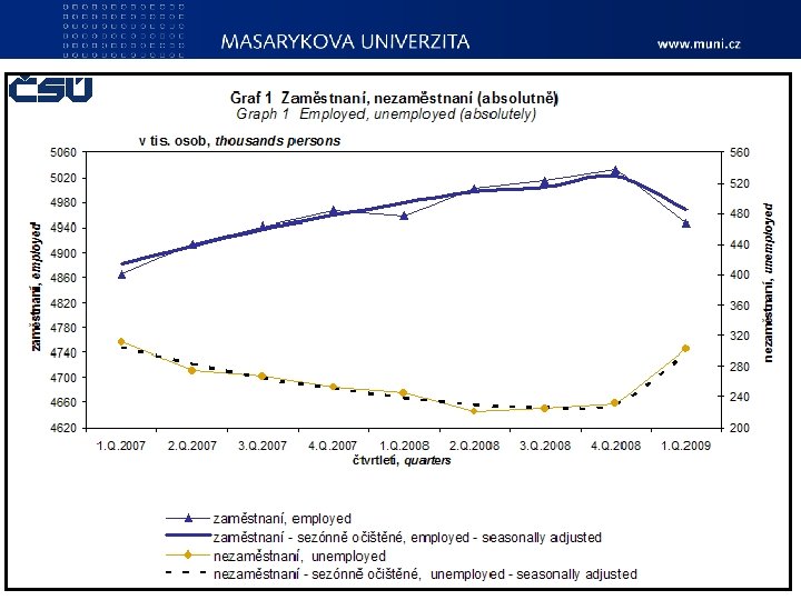 Míra nezaměstnanosti Ped. F, katedra geografie 51 