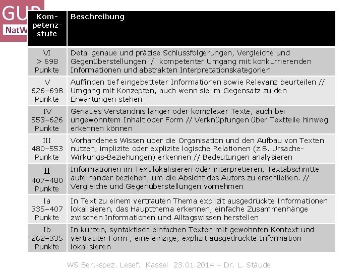 Kompetenzstufe VI > 698 Punkte Beschreibung Detailgenaue und präzise Schlussfolgerungen, Vergleiche und Gegenüberstellungen /