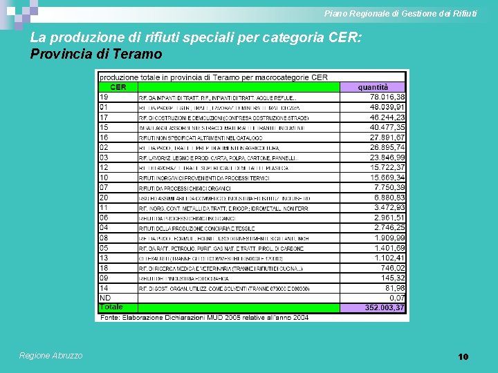 Piano Regionale di Gestione dei Rifiuti La produzione di rifiuti speciali per categoria CER: