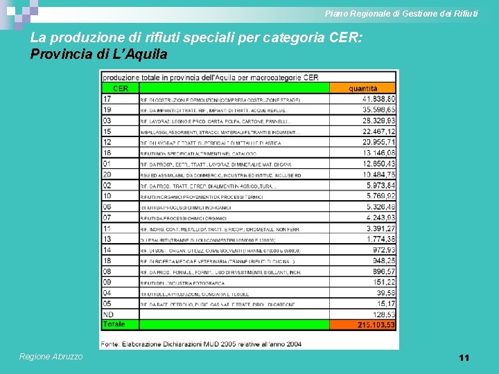 Piano Regionale di Gestione dei Rifiuti La produzione di rifiuti speciali per categoria CER: