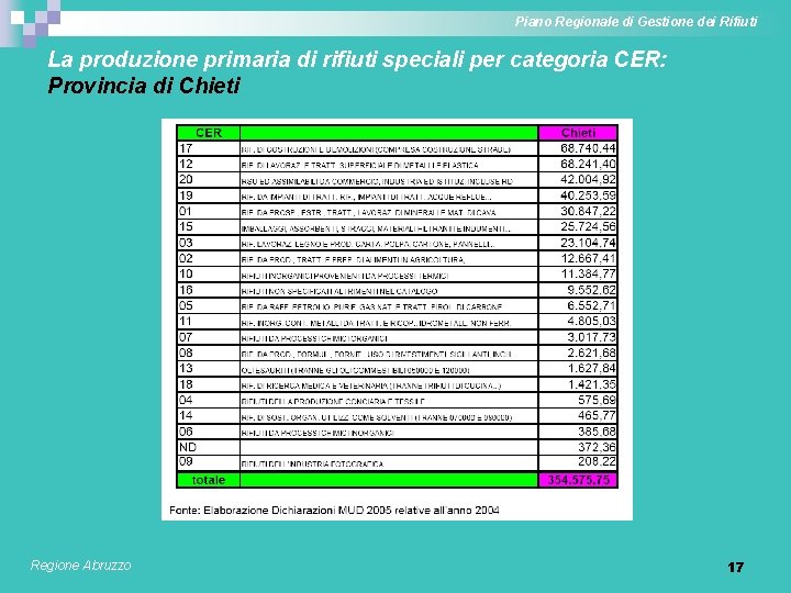 Piano Regionale di Gestione dei Rifiuti La produzione primaria di rifiuti speciali per categoria