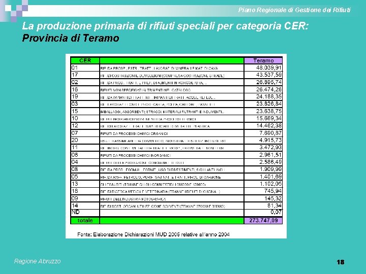 Piano Regionale di Gestione dei Rifiuti La produzione primaria di rifiuti speciali per categoria