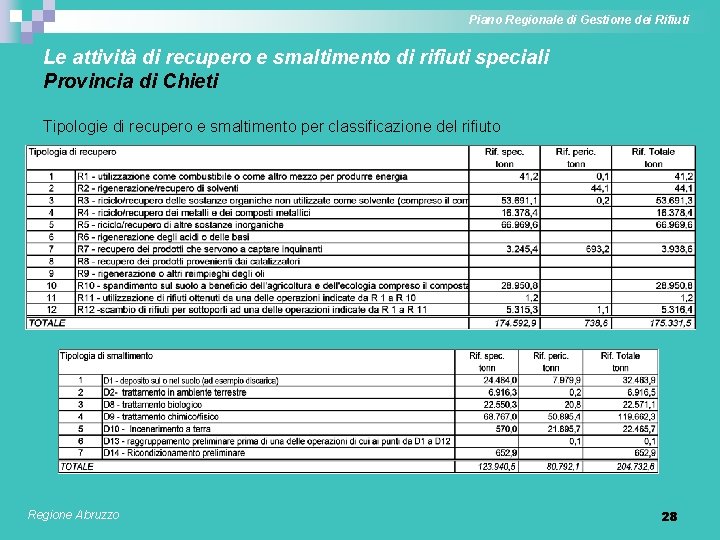 Piano Regionale di Gestione dei Rifiuti Le attività di recupero e smaltimento di rifiuti