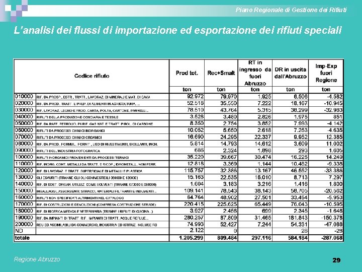 Piano Regionale di Gestione dei Rifiuti L’analisi dei flussi di importazione ed esportazione dei