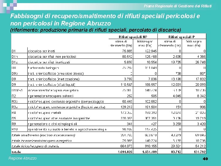 Piano Regionale di Gestione dei Rifiuti Fabbisogni di recupero/smaltimento di rifiuti speciali pericolosi e