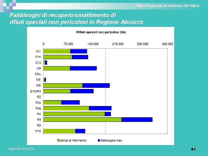 Piano Regionale di Gestione dei Rifiuti Fabbisogni di recupero/smaltimento di rifiuti speciali non pericolosi