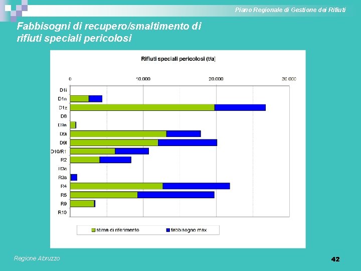 Piano Regionale di Gestione dei Rifiuti Fabbisogni di recupero/smaltimento di rifiuti speciali pericolosi Regione