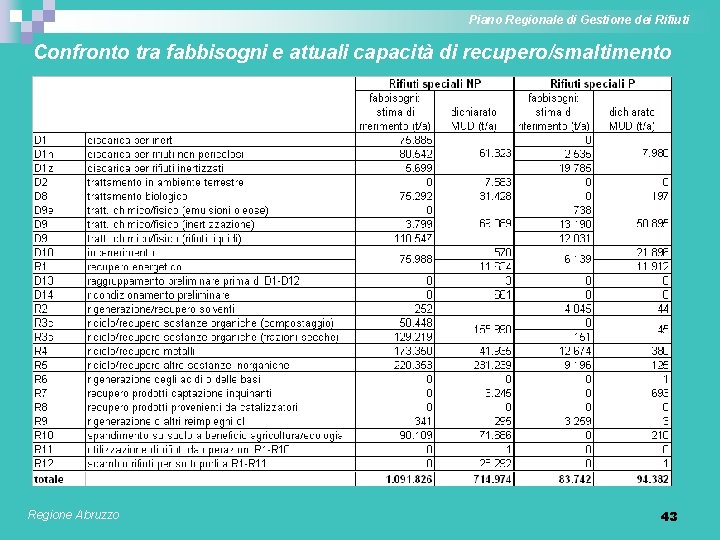 Piano Regionale di Gestione dei Rifiuti Confronto tra fabbisogni e attuali capacità di recupero/smaltimento