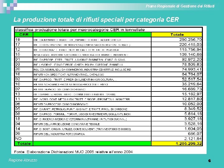 Piano Regionale di Gestione dei Rifiuti La produzione totale di rifiuti speciali per categoria