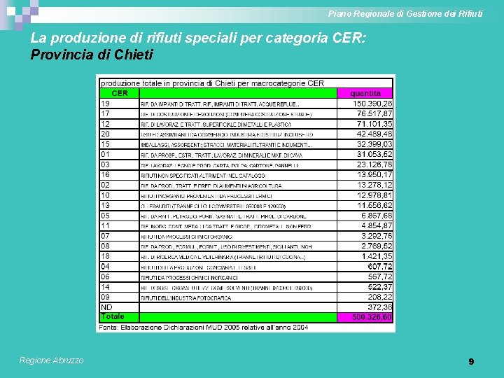 Piano Regionale di Gestione dei Rifiuti La produzione di rifiuti speciali per categoria CER: