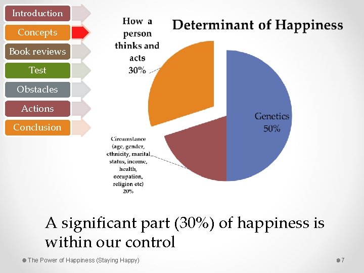 Introduction Concepts Book reviews Test Obstacles Actions Conclusion A significant part (30%) of happiness