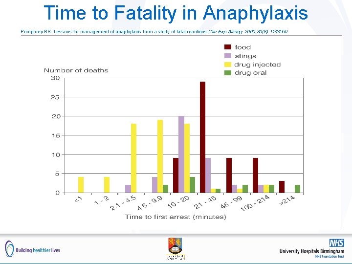 Time to Fatality in Anaphylaxis Pumphrey RS. Lessons for management of anaphylaxis from a