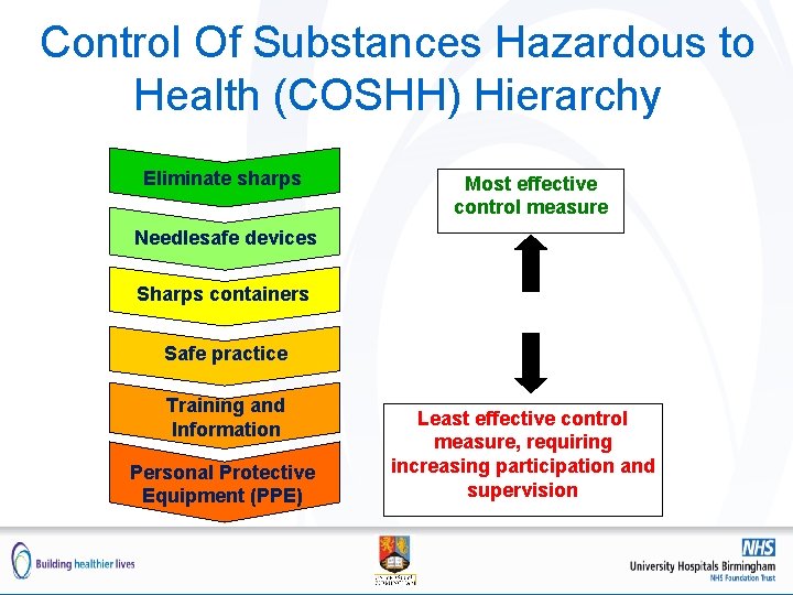 Control Of Substances Hazardous to Health (COSHH) Hierarchy Eliminate sharps Most effective control measure