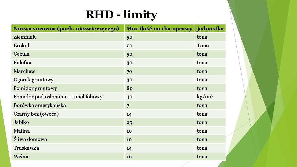 RHD - limity Nazwa surowca (poch. niezwierzęcego) Max ilość na 1 ha uprawy jednostka