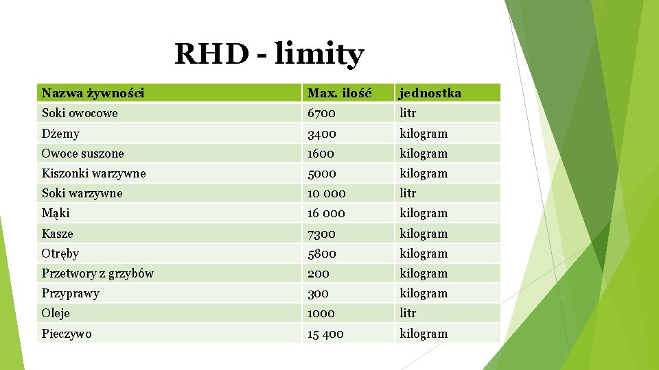 RHD - limity Nazwa żywności Max. ilość jednostka Soki owocowe 6700 litr Dżemy 3400