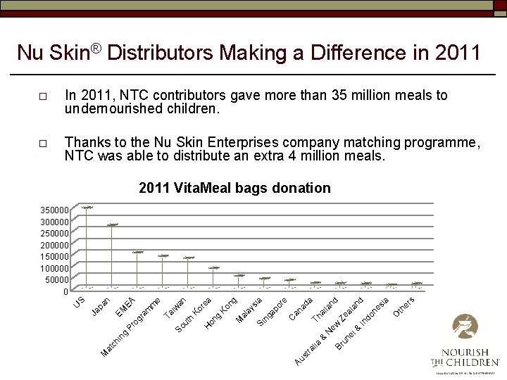 Nu Skin® Distributors Making a Difference in 2011 o In 2011, NTC contributors gave