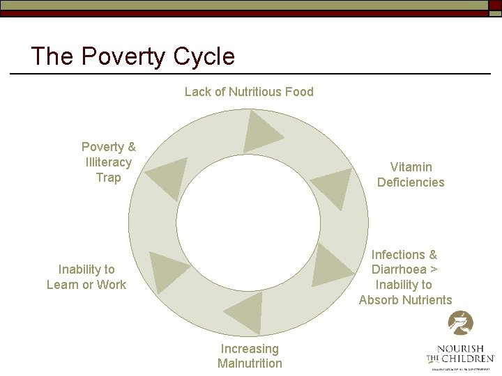 The Poverty Cycle Lack of Nutritious Food Poverty & Illiteracy Trap Vitamin Deficiencies Infections