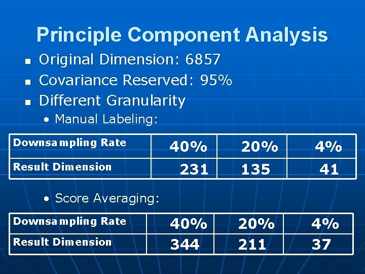 Principle Component Analysis n n n Original Dimension: 6857 Covariance Reserved: 95% Different Granularity