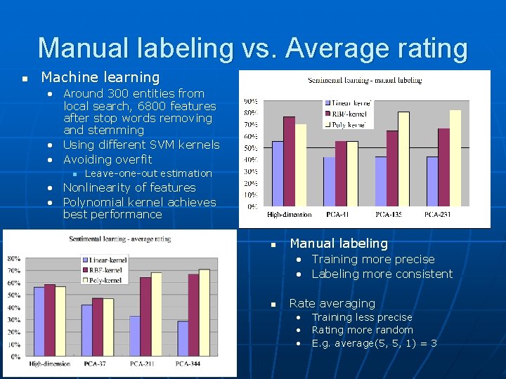 Manual labeling vs. Average rating n Machine learning • Around 300 entities from local