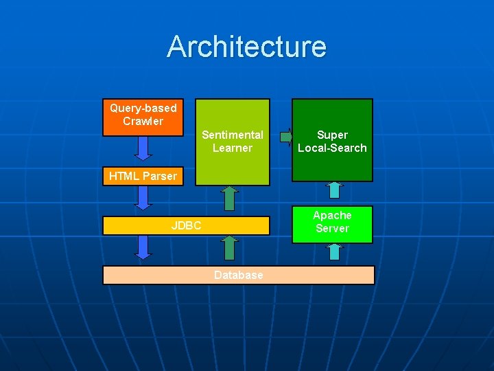 Architecture Query-based Crawler Sentimental Learner Super Local-Search HTML Parser Apache Server JDBC Database 