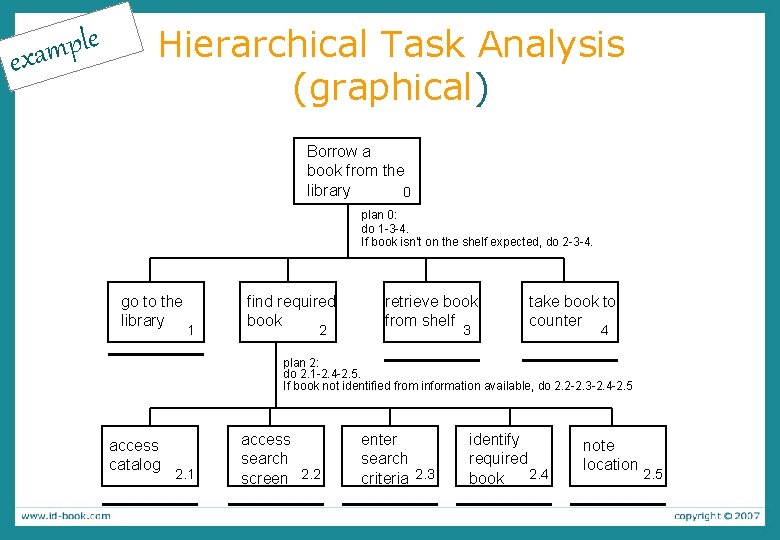e l p exam Hierarchical Task Analysis (graphical) Borrow a book from the library