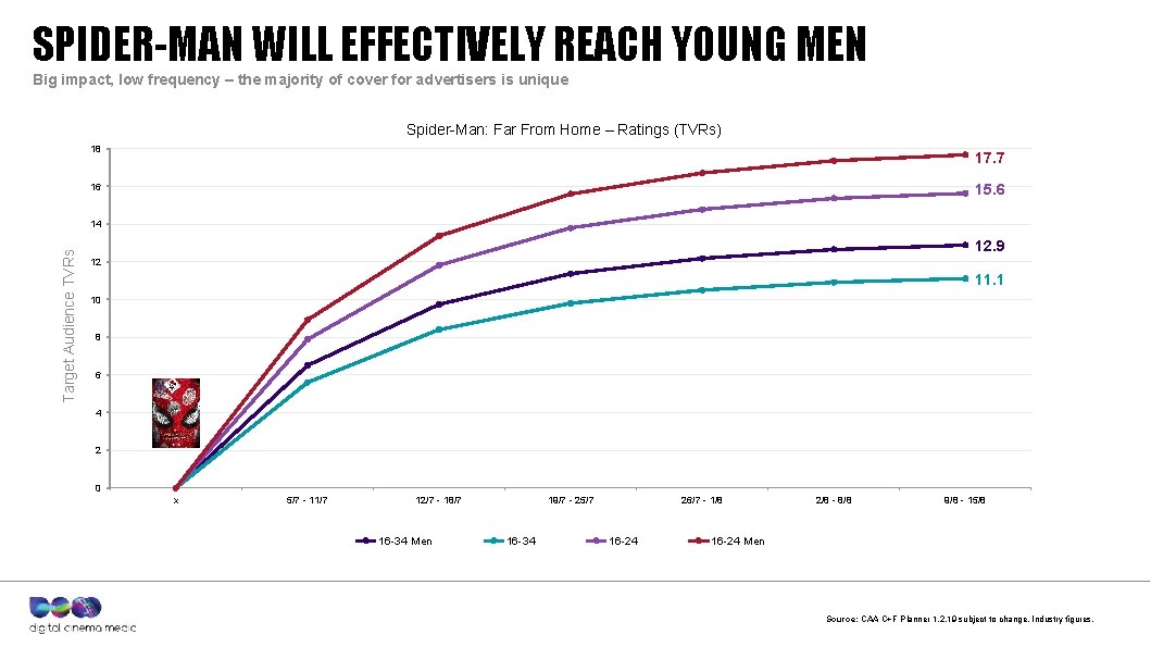 SPIDER-MAN WILL EFFECTIVELY REACH YOUNG MEN Big impact, low frequency – the majority of