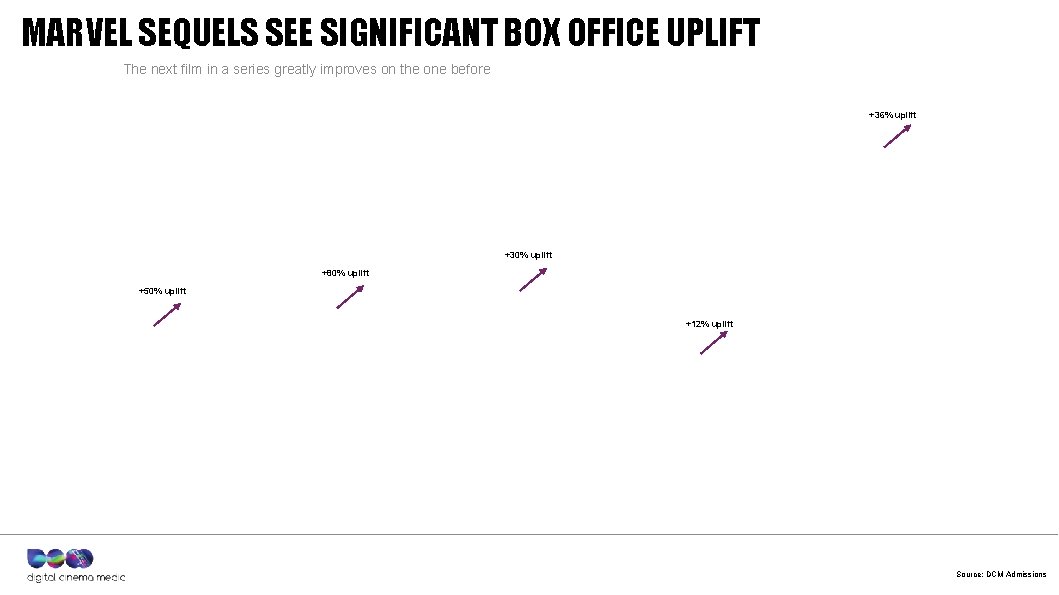 MARVEL SEQUELS SEE SIGNIFICANT BOX OFFICE UPLIFT The next film in a series greatly