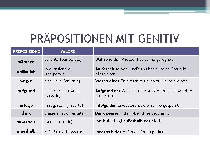 PRÄPOSITIONEN MIT GENITIV PREPOSIZIONE VALORE durante (temporale) Während der Radtour hat es nie geregnet.