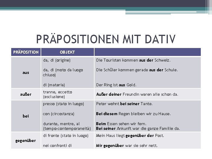 PRÄPOSITIONEN MIT DATIV PRÄPOSITION aus außer bei OBJEKT da, di (origine) Die Touristen kommen