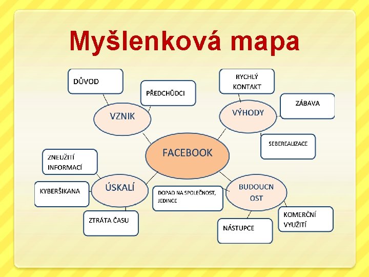Myšlenková mapa 