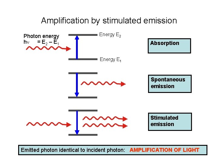 Amplification by stimulated emission Photon energy hn = E 2 – E 1 Energy