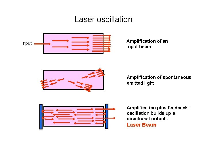 Laser oscillation Input Amplification of an input beam Amplification of spontaneous emitted light Amplification