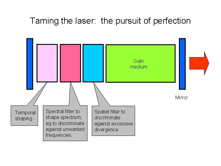 Taming the laser: the pursuit of perfection Gain medium Mirror Temporal shaping Spectral filter